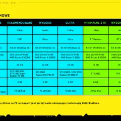 Tabela wymagań systemowych gry Cyberpunk 2077: od minimalnych po ultra z ray tracingiem.