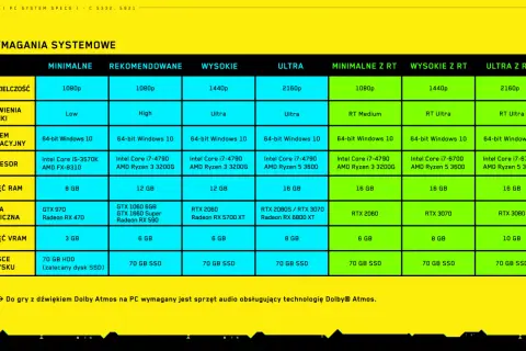 Tabela wymagań systemowych gry Cyberpunk 2077: od minimalnych po ultra z ray tracingiem.