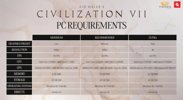 Tabela z wymaganiami sprzętowymi Civilization VII: minimum, rekomendowane i ultra. Sprawdź, czy Twój PC spełnia cywilizacja 6 wymagania.