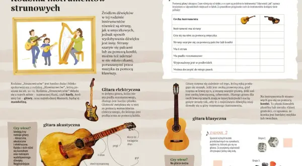 Ilustracja przedstawia rodzinę instrumentów strunowych: gitarę akustyczną, gitarę elektryczną i gitarę klasyczną.