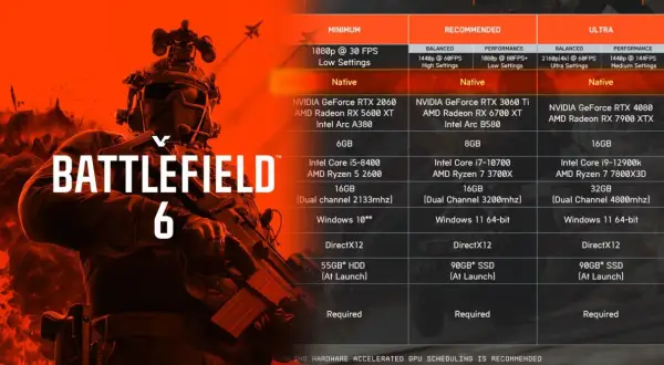 Grafika z gry Battlefield 6 z tabelą wymagań sprzętowych PC.