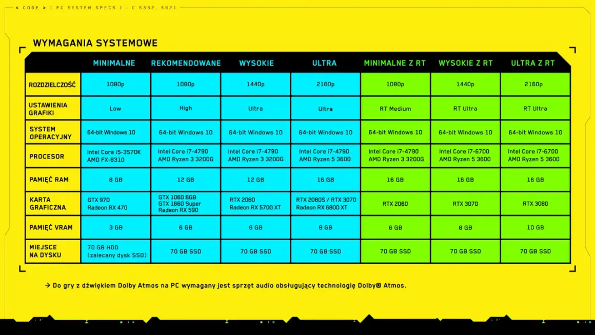 Tabela wymagań systemowych gry Cyberpunk 2077: od minimalnych po ultra z ray tracingiem.