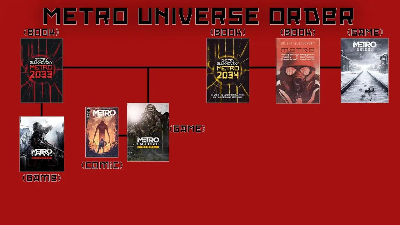 Kolejność dzieł z uniwersum Metro: gry, książki i komiks. Widzimy okładki Metro 2033, Metro 2034, Metro 2035, Metro Last Light Redux, Metro 2033 Redux i Metro Exodus.