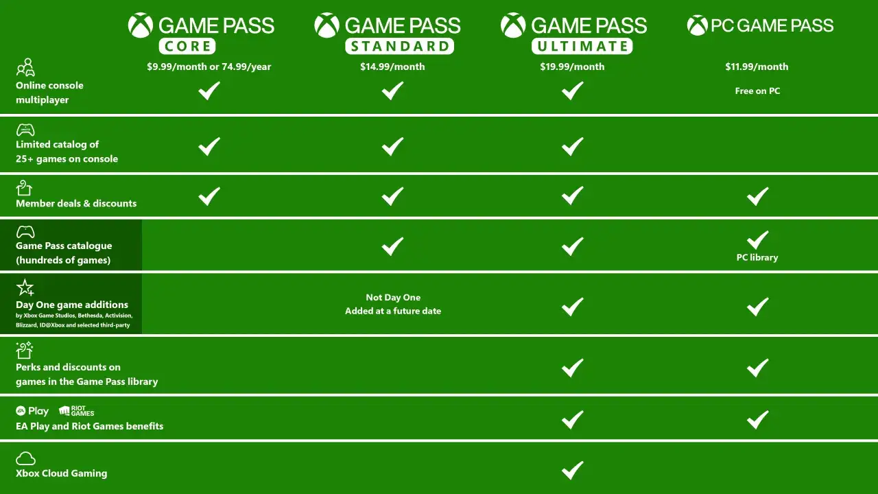 Porównanie planów Game Pass: Core, Standard, Ultimate i PC. Sprawdź gamepass cena i funkcje dla każdego z nich.