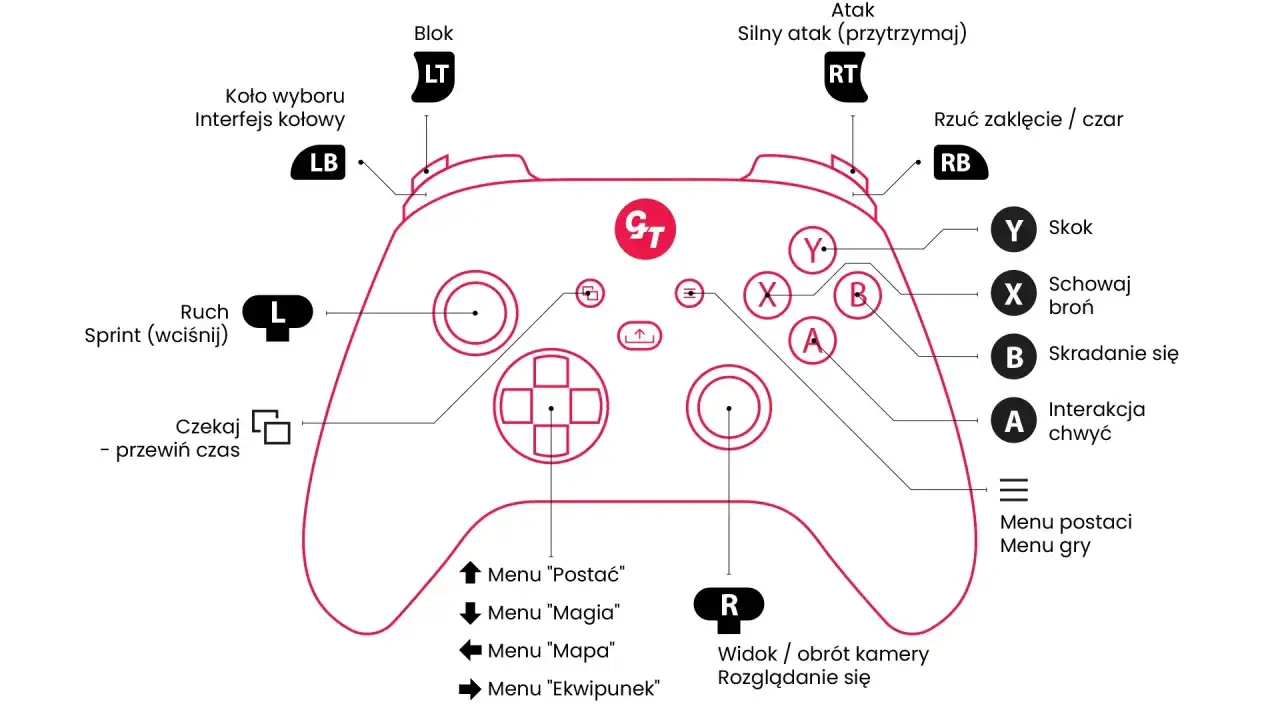 Schemat pada Xbox z opisem przycisków: LT blok, RT silny atak, RB rzut zaklęcia. Jak wyłączyć pada Xbox? Ten schemat nie pokazuje tej funkcji.