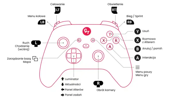 Schemat kontrolera z oznaczeniami przycisków, np. do gry z użyciem xbox controller drivers.