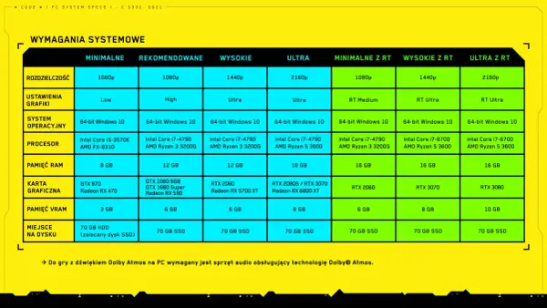 Tabela wymagań systemowych gry Cyberpunk 2077: od minimalnych po ultra z ray tracingiem.